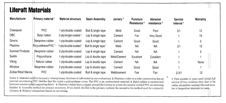 Life Raft Materials, Construction and Servicing