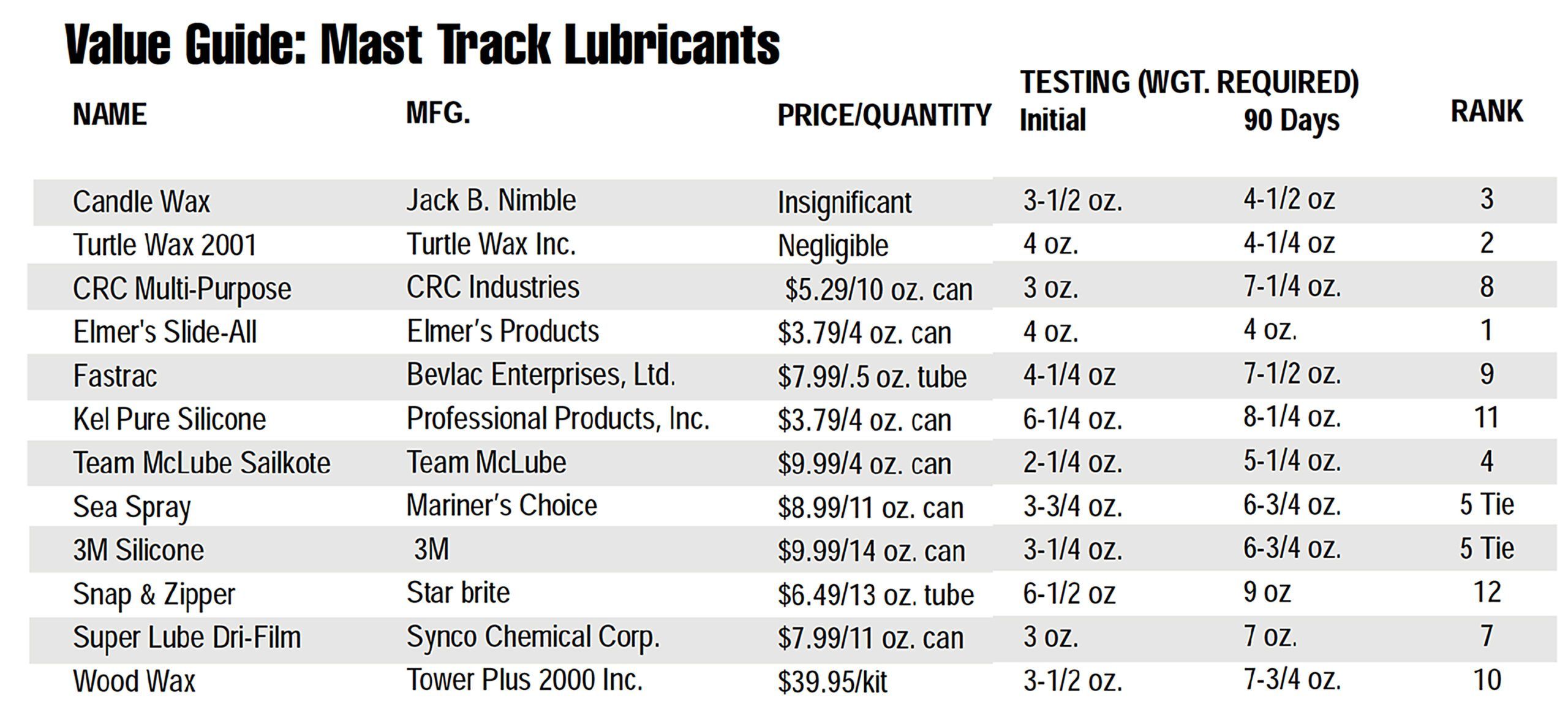 Sailtrack Lubricants