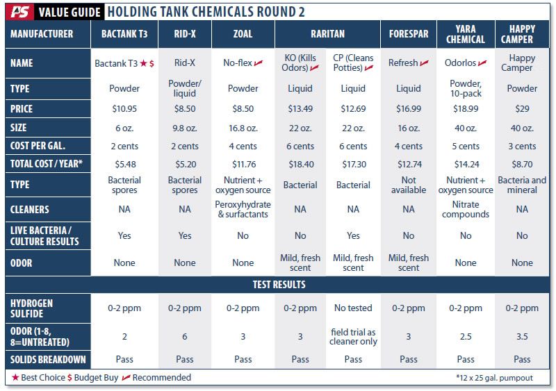 Stopping Holding-tank Odors Part II