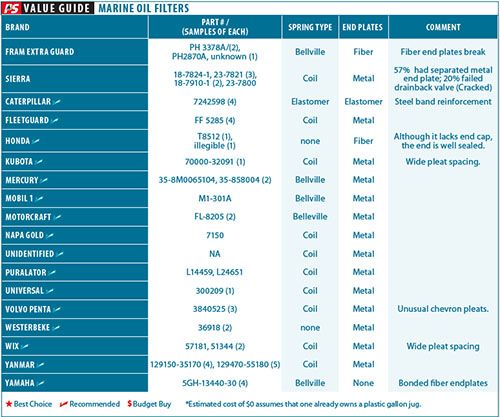 Marine Oil Filter Comparison Test