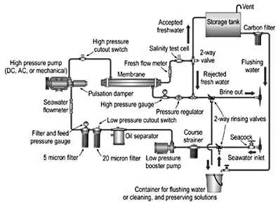 DC Watermakers: Expensive but Useful for the Cruising Sailor