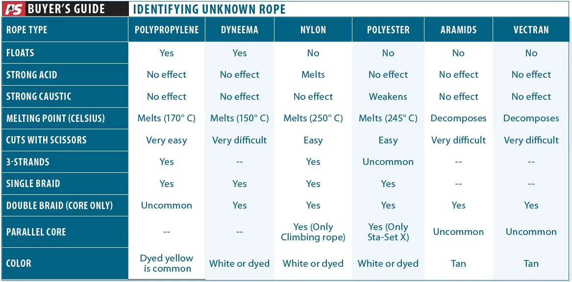 Verifying Material of Mystery Ropes