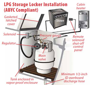 LPG Storage Locker Installation (ABYC Compliant)