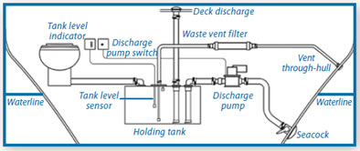 Holding Tank Vent Fittings