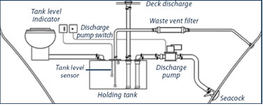 sewage-handling system