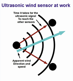Ultrasonic Wind Sensor at Work