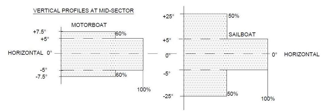 graphic showing degree of navigation lights on sail boats