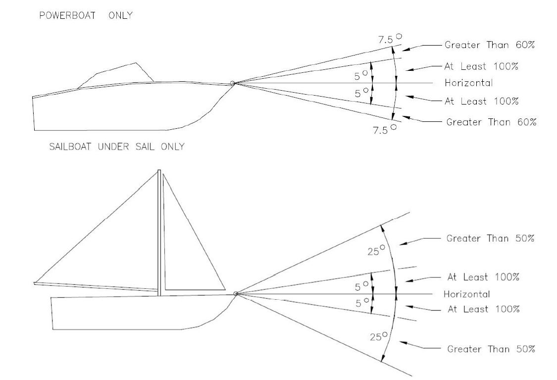 line graphic showing arc of nav lights on sail vessels