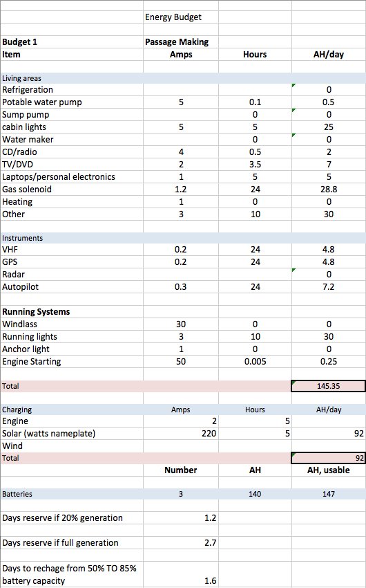 Estimating Solar Panel Size for Boats