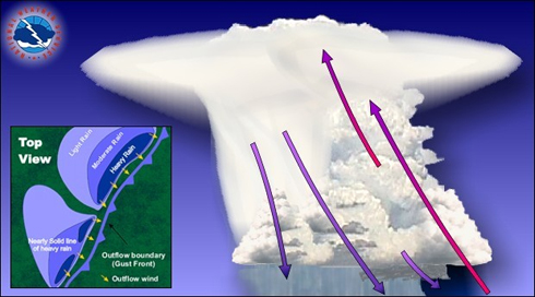 Squall Tactics for Sailors