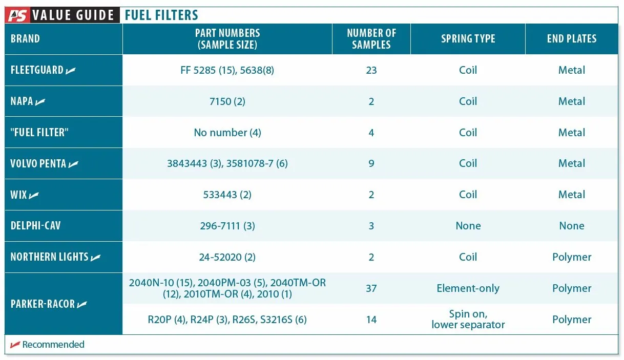 Marine Fuel Filter Test