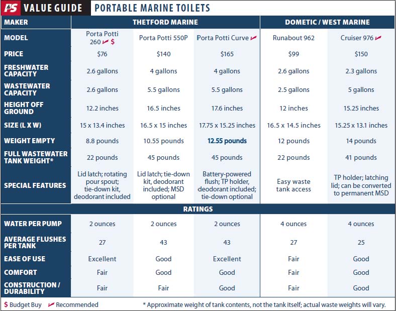 Portable Marine Toilets for Small Boats