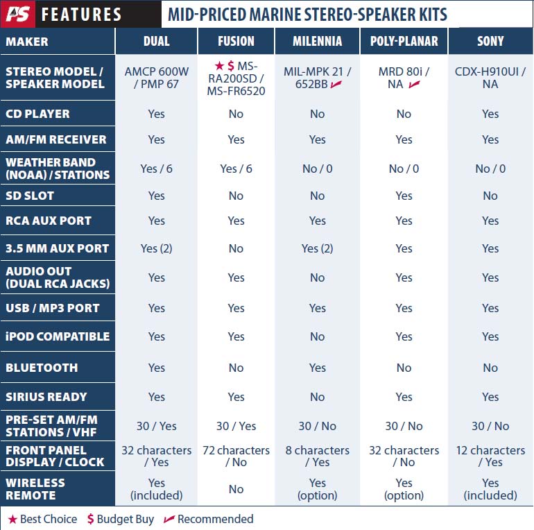 Best Mid-priced Marine Stereos