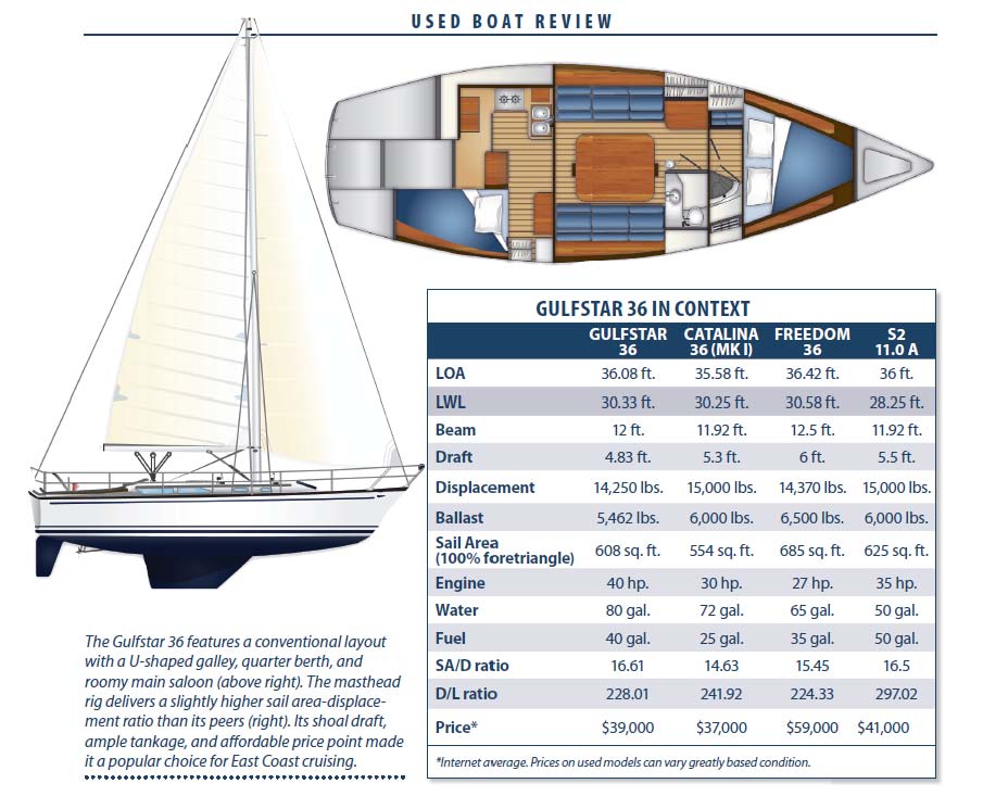 Used Boat Review: Gulfstar 36