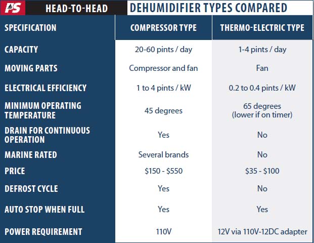 Dehumidifier Field Tests