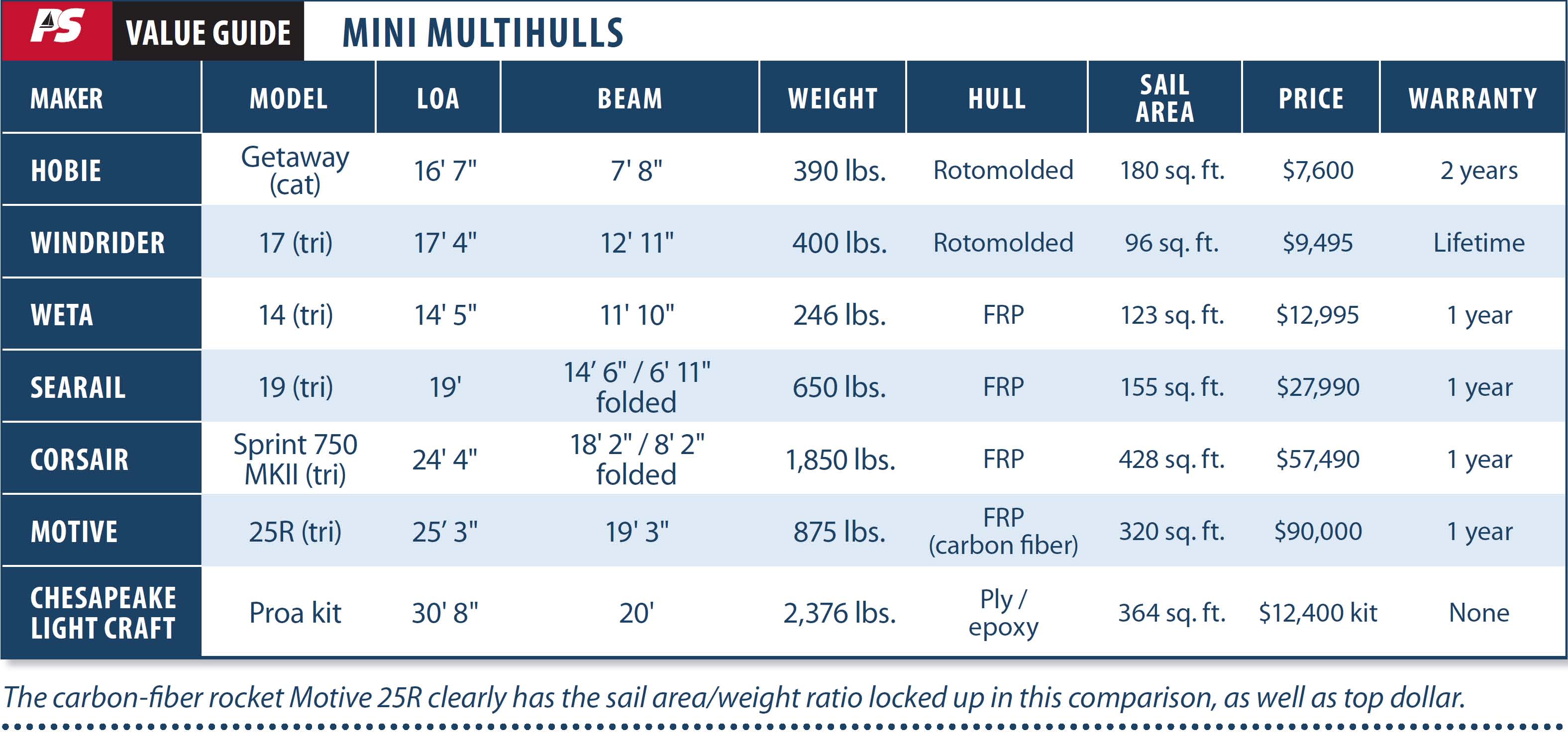 Multihulls for the Masses