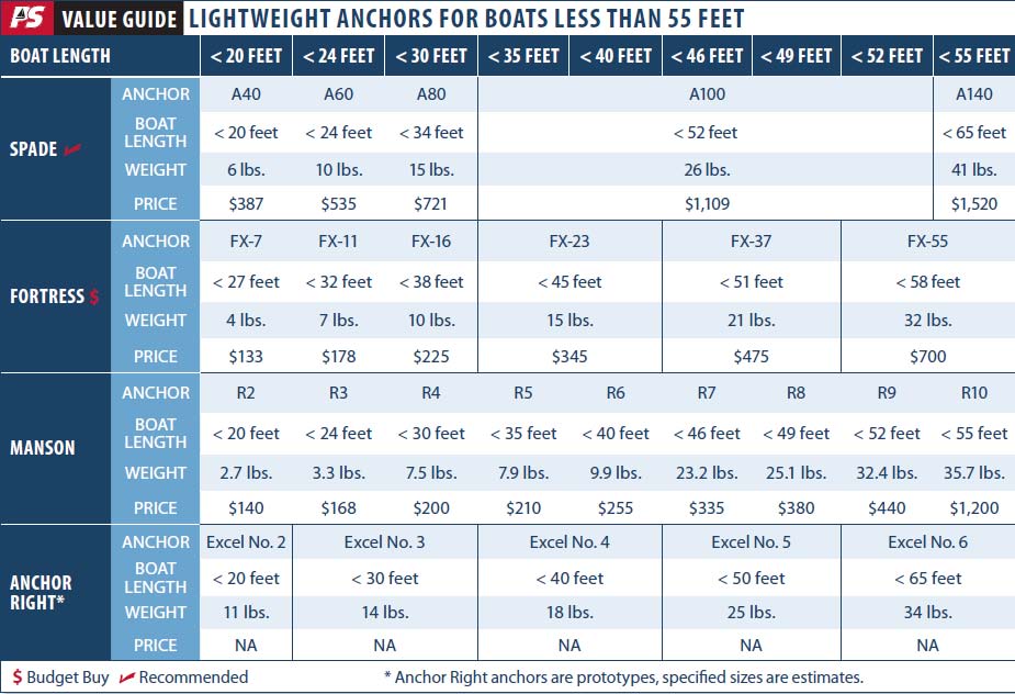 Superlight Anchors: Not Just for Racers