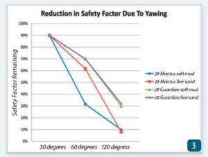 Deep Anchors Stay Put in Moderate Yawing