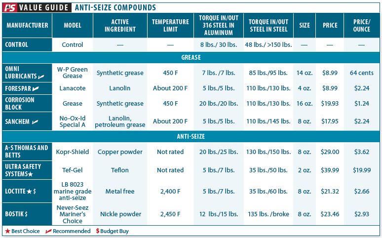 Anti-Seize Coatings for Spars