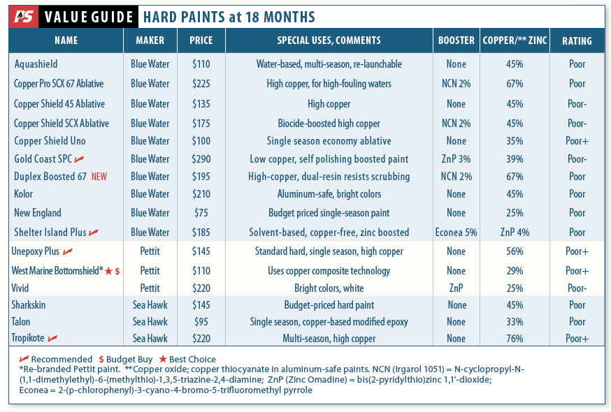 Bottom Paint Checkup 2015