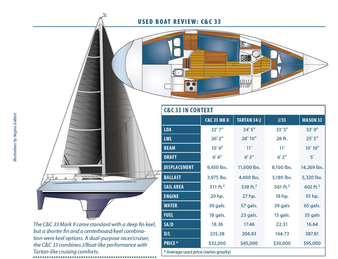 C&#038;C 33 Mark II Used Boat Review