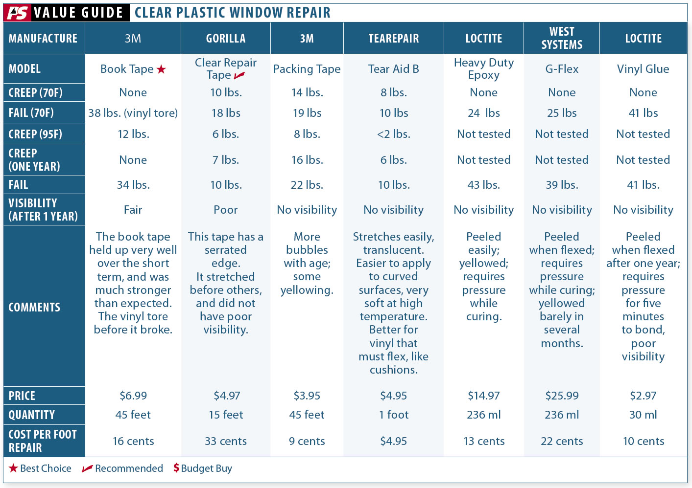 Quick Fixes for Clear Plastic