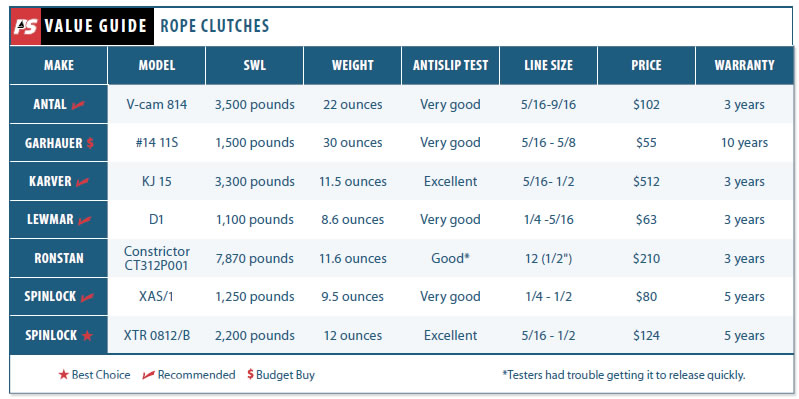 Rope Clutches Tighten Their Grip