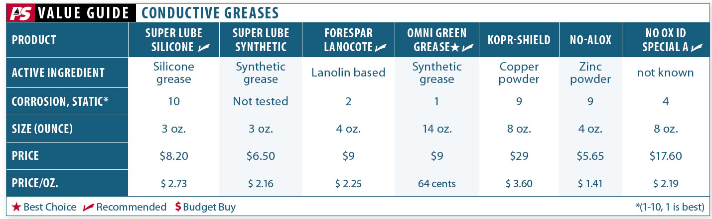 Conductive Greases vs. Corrosion