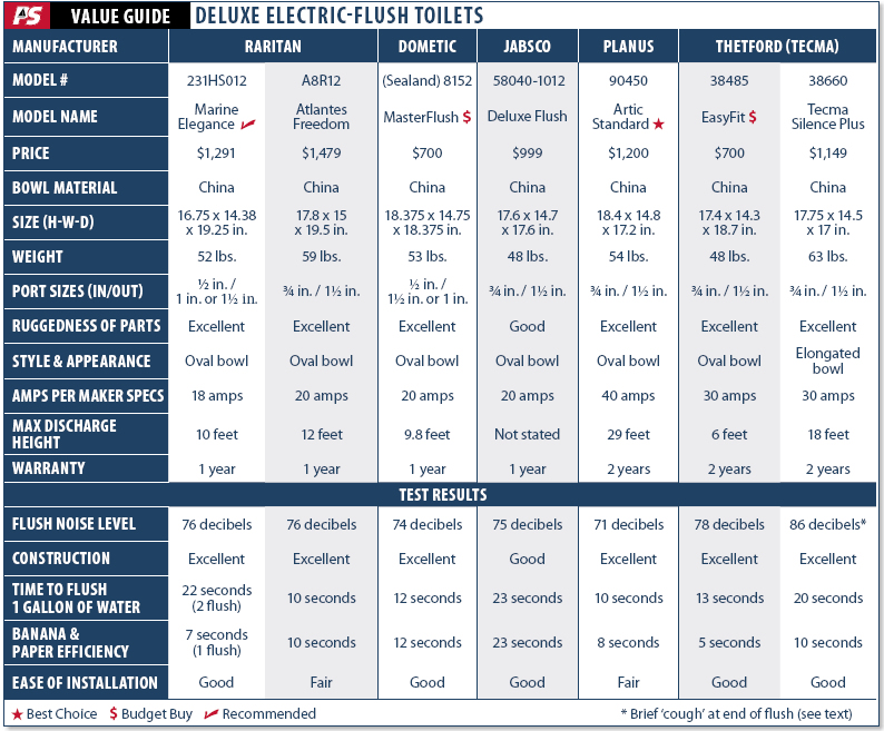 Electric-Flush Marine Toilets Part 2