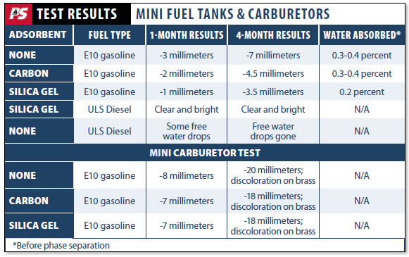 EPA Mandate Sparks Fuel-vent Filter Test