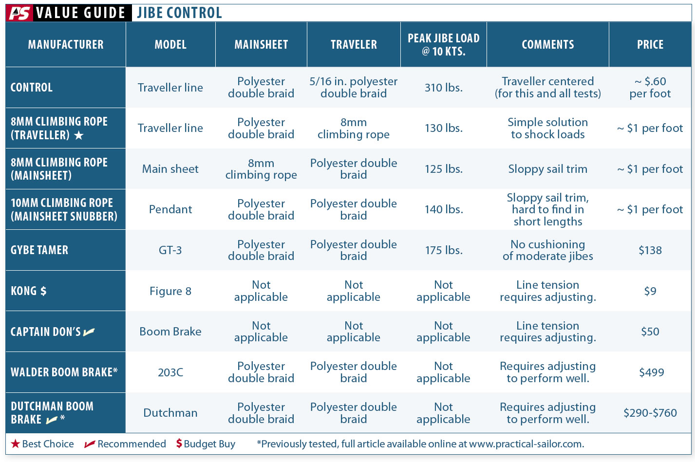 Tools to Tame the Jibe