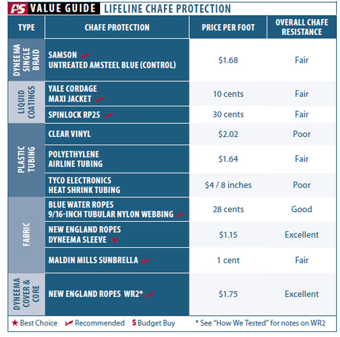 Fiber Lifeline Protection Plan