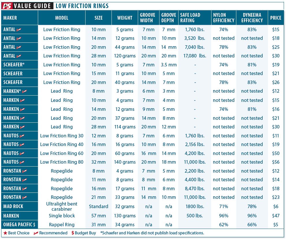 Low-friction Rings