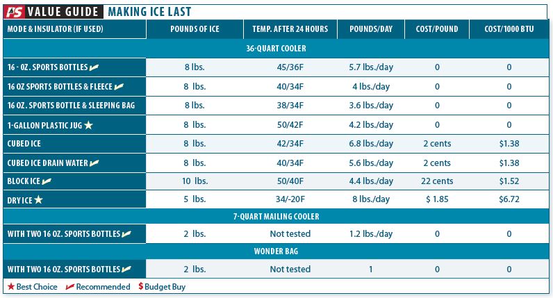 Making Ice Last