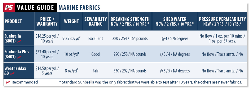 Functional Fabrics