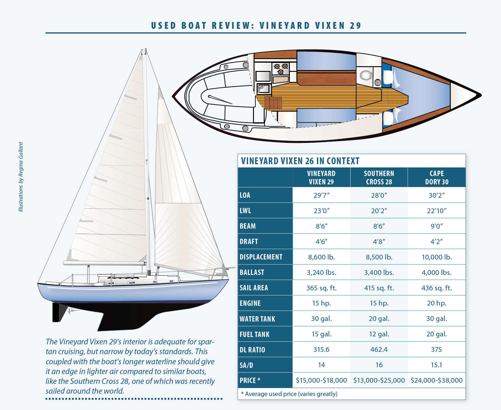 Used Boat Review: Vineyard Vixen 29