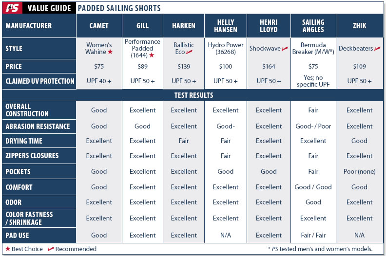 PS Tests Padded Sailing Shorts