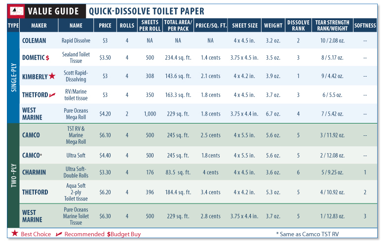 Quick-dissolve Toilet Paper Test