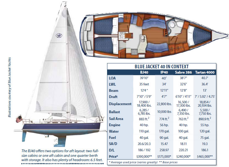 Blue Jacket 40 Used Boat Review