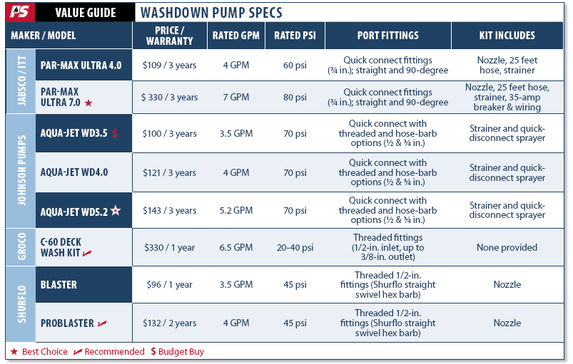 Deck Washdown Pumps for Boats