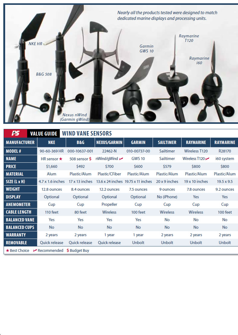 Wind Sensor Testing