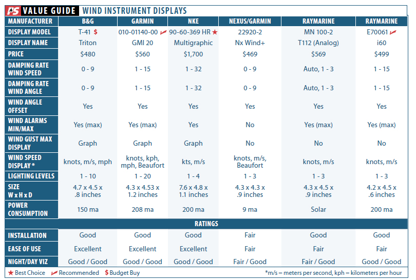 Wind Systems Part 2: Data Display and User Interface