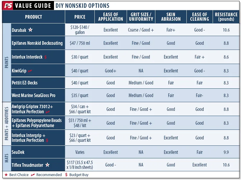 Traction in Action: PS Tests DIY Nonskid Options