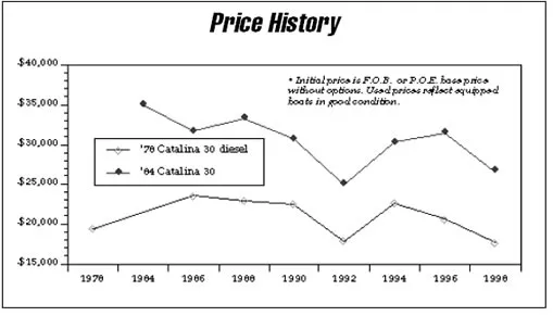 catalina 30 specs