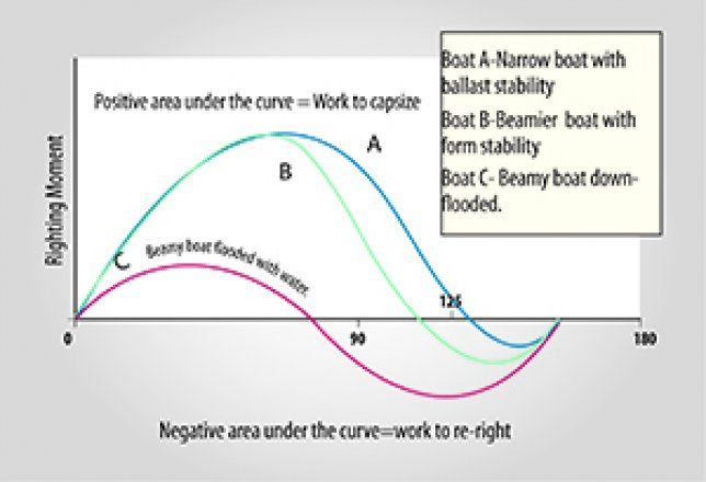 Dynamic stability