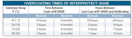 Overcoating times of interprotect 2000E