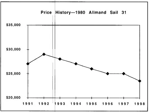 Allmand Sail 31 