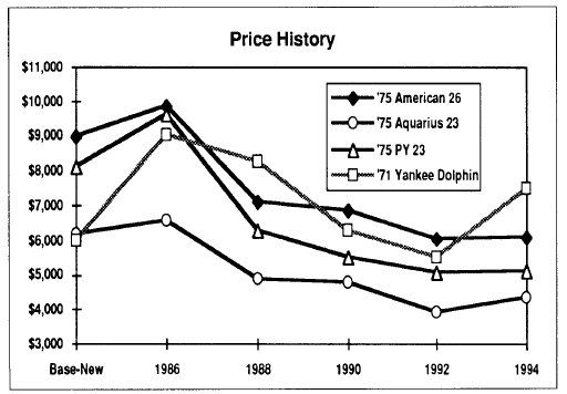 Price History