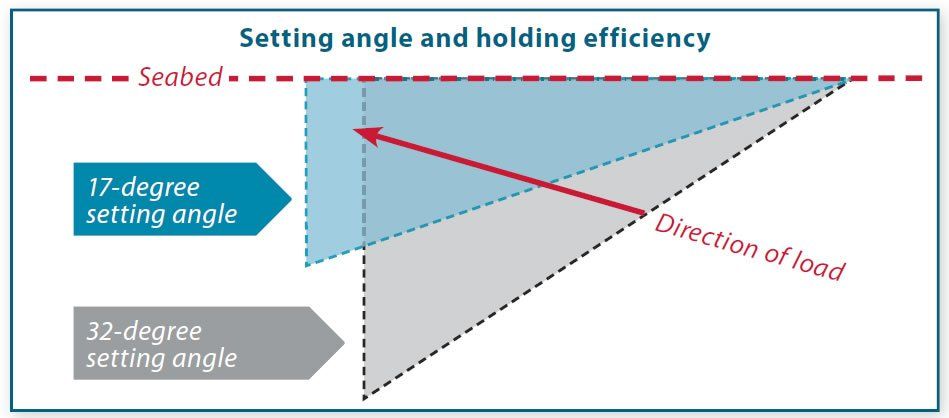 An Inquiry into Anchor Angles