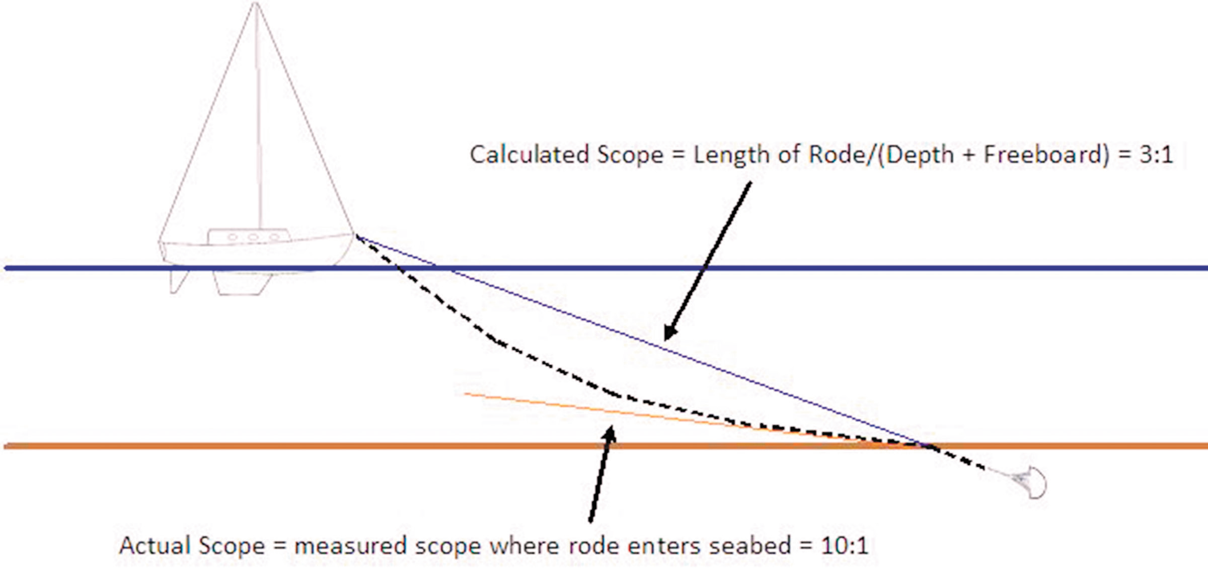 Short Scope Anchor Test